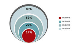 数据比例包含关系PPT图